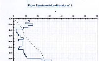 Fondazioni Profonde